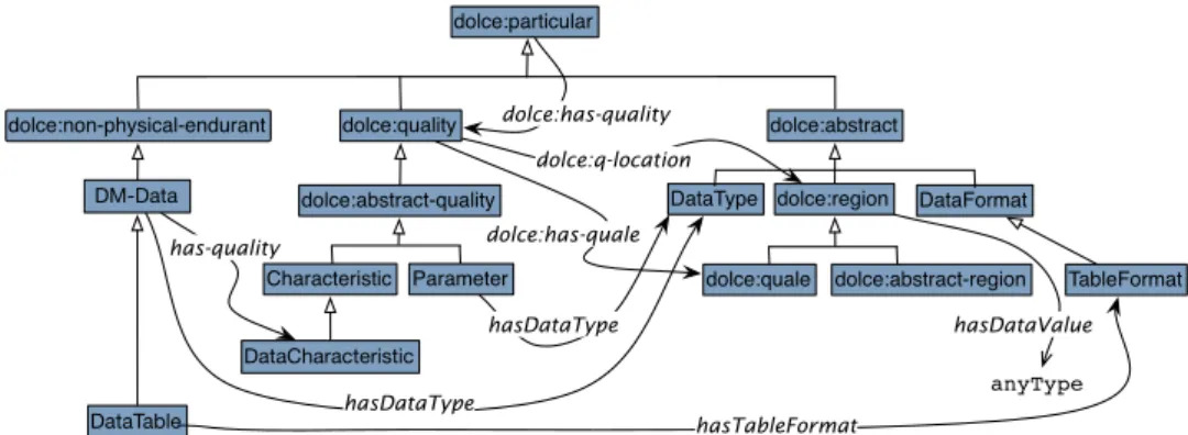 Figure 6: Condensed section and partial representation of DMOP regarding ‘attributes’.