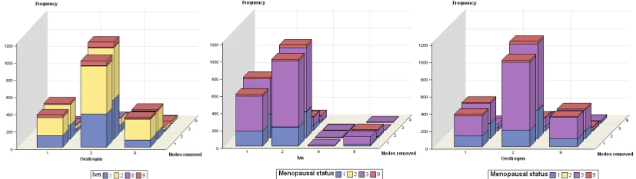 Figure 4.4 – Bar chart comparing the frequency of the categories for different variables