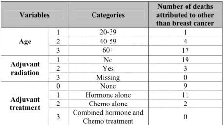 Table 4.9 – Relation between the event other causes of death and some variables.  