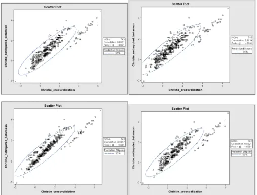Figure 4.6 – Scatter plot between the cross-validated PI and the PI not cross-validated