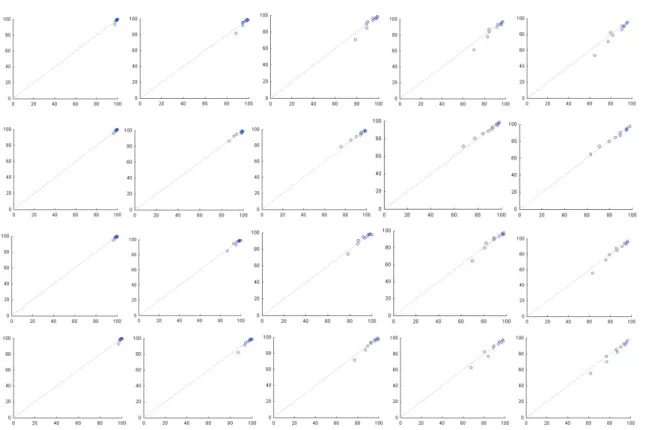 Figure 4.11 – Calibration plots for the 4 different models, for the validation data set