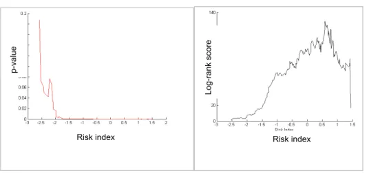 Figure 2.9 – Distribution of Risk index versus the log-rank score and p-value. 