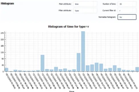 Fig. 7 – The histogram of posted re-tweets over time during the week 10–16 of November 2015.