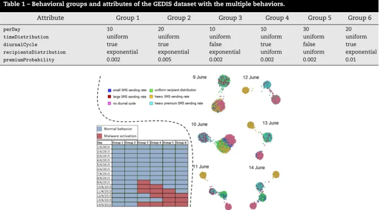 Table 1 – Behavioral groups and attributes of the GEDIS dataset with the multiple behaviors.