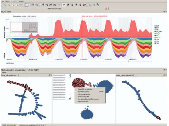 Fig. 9 – The visualization of the signaling activity. The anomaly score on the 12th of June 2015 is increased when compared to the previous normal time instances until the 10th of June 2015