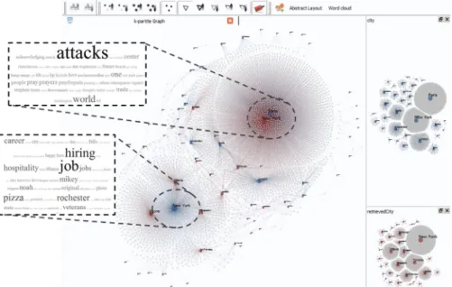 Fig. 10 – k-partite Graph visualization of all the tweets (i.e. nodes) that were posted between the 10th and the 16th of November 2015