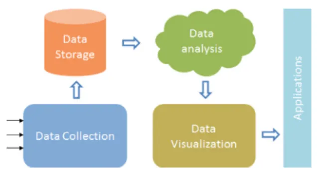 Fig. 1 – A high level illustration of a basic Big Data Infrastructure.