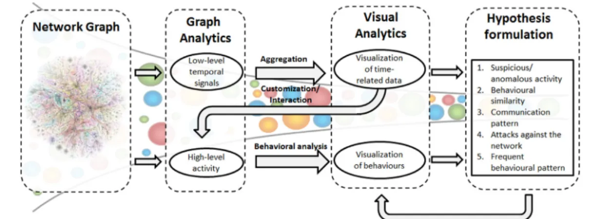 Fig. 2 – The proposed data pipeline followed for the analysis of the Big Data that can be collected from network structures.