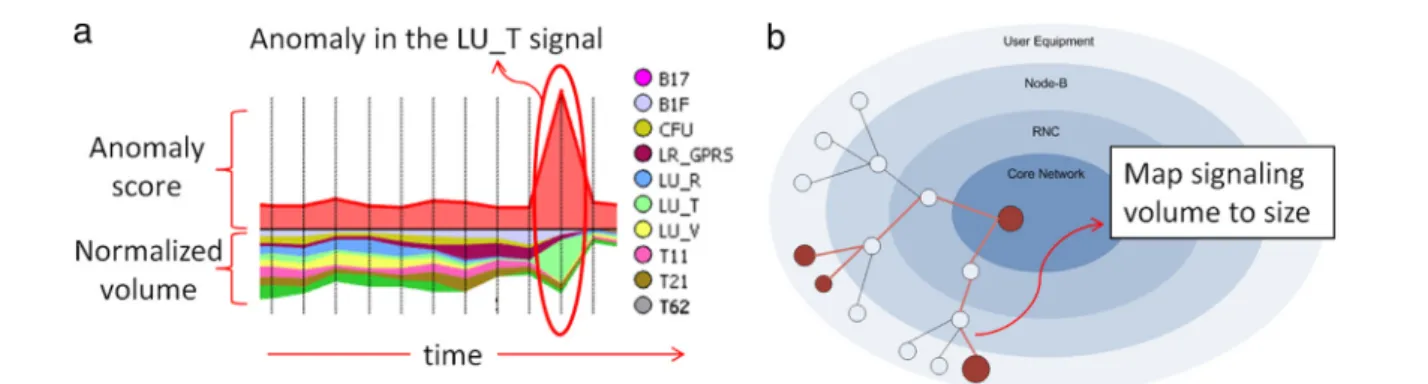 Fig. 4 – Visualization of the signaling activity in the network. (a) Stacked graphs visualization of the anomaly scores and signaling volume
