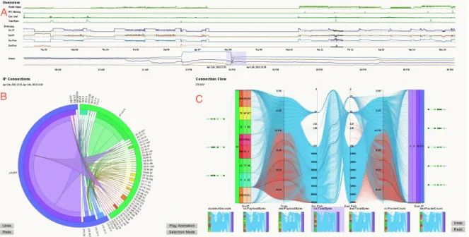 Figure 5.1: Overall visualization of AnNetTe - Overview (A), connections (B) and connection details (C)