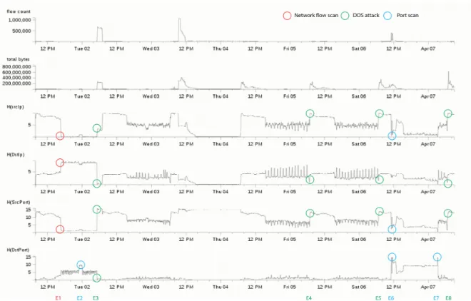 Figure 5.4: IP and port data analyzed with the entropy method - peaks or change points are marked as possible attacks