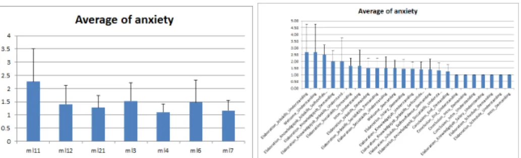 Fig. 5. Self-assessed anxiety means and standard deviations per participant (left) and self-assessed anxiety means and standard deviations per question(right)