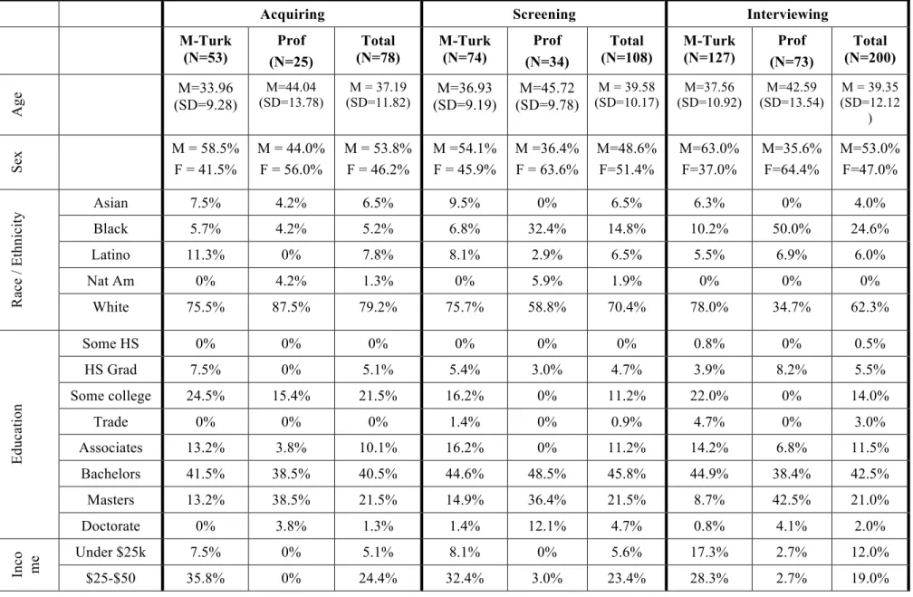 Table 5. Demographic overview – All stages 
