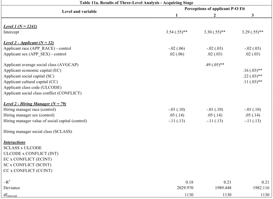 Table 11a. Results of Three-Level Analysis - Acquiring Stage 