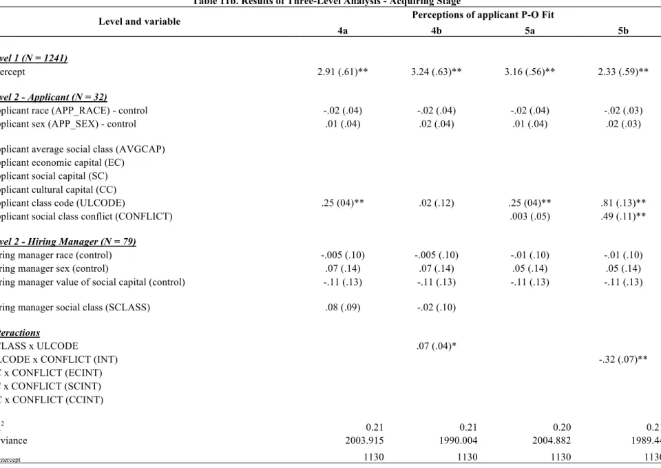 Table 11b. Results of Three-Level Analysis - Acquiring Stage 