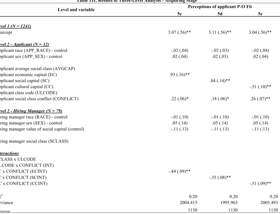 Table 11c. Results of Three-Level Analysis - Acquiring Stage 