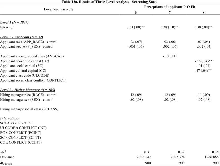 Table 12a. Results of Three-Level Analysis - Screening Stage 