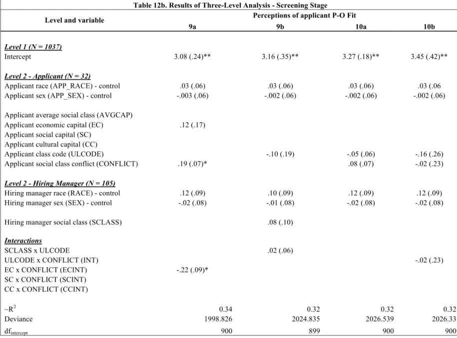 Table 12b. Results of Three-Level Analysis - Screening Stage 