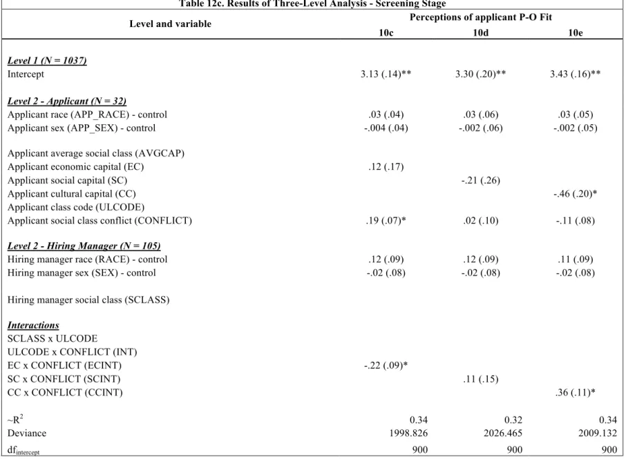 Table 12c. Results of Three-Level Analysis - Screening Stage 