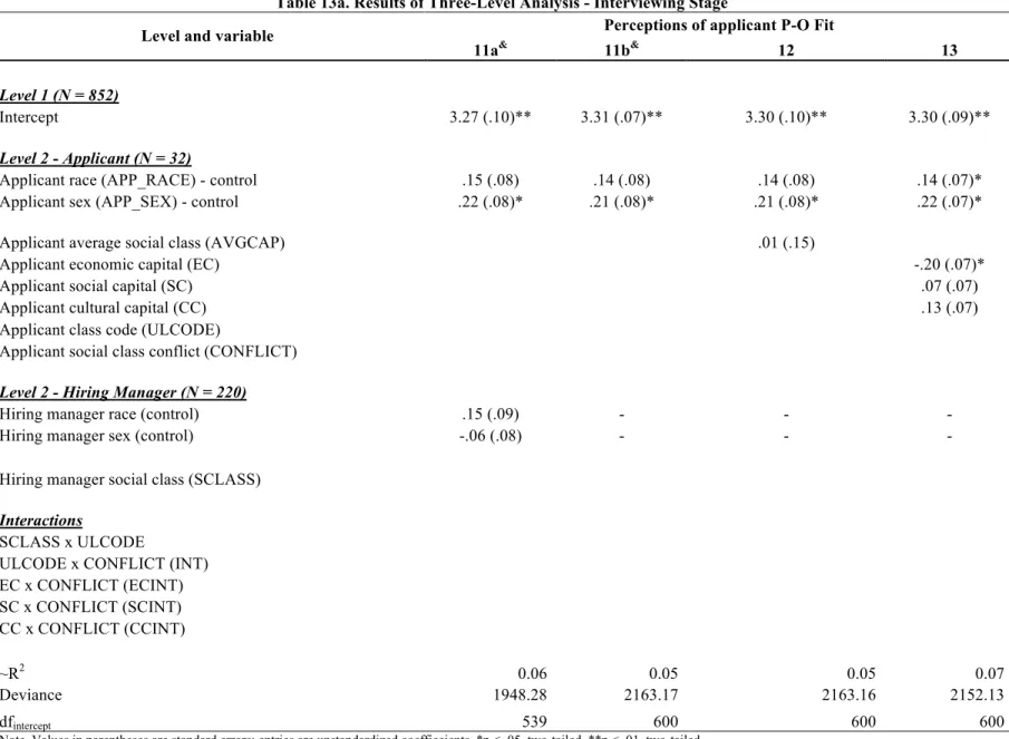 Table 13a. Results of Three-Level Analysis - Interviewing Stage 