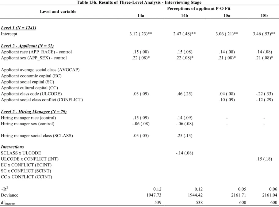 Table 13b. Results of Three-Level Analysis - Interviewing Stage 