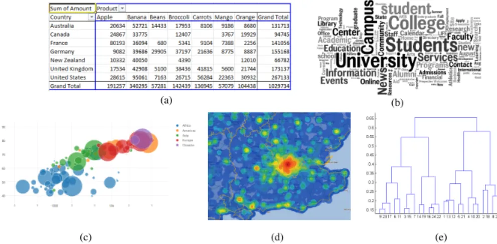Fig. 2. A pivot table (a), a tag cloud (b), a bubble chart (c), a heat map (d), and a dendrogram (e)