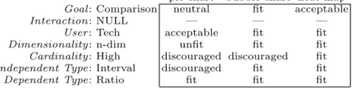 Table 3. Suitability tuples for three visualization types with reference to the visual- visual-ization context in Example 1