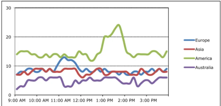 Fig. 3. Data visualization using a multiple line chart for the fraud detection use case