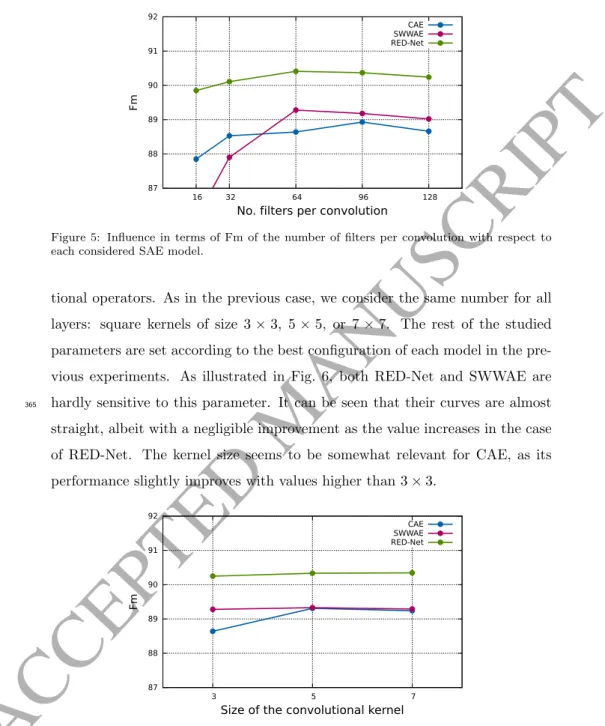 Figure 5: Influence in terms of Fm of the number of filters per convolution with respect to each considered SAE model.