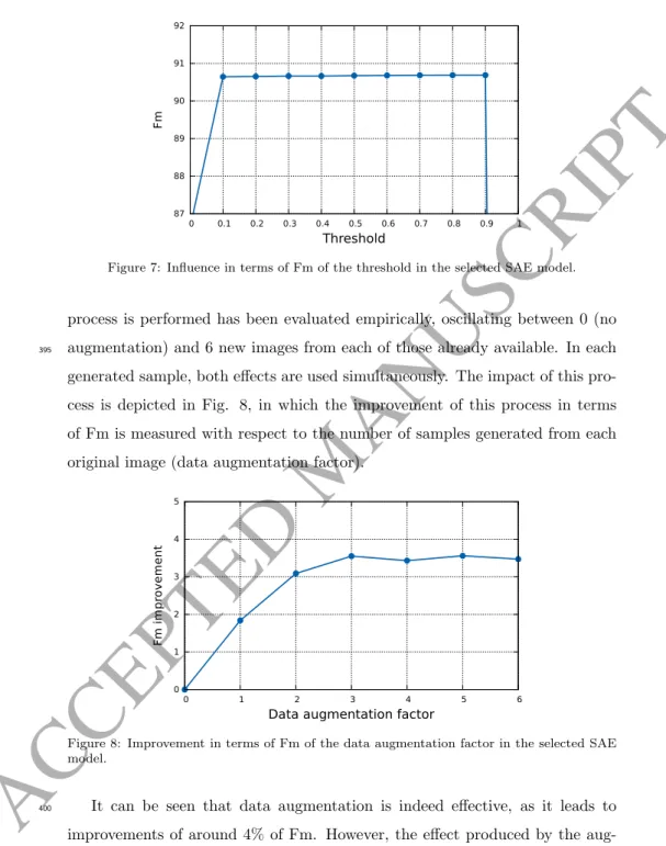 Figure 7: Influence in terms of Fm of the threshold in the selected SAE model.