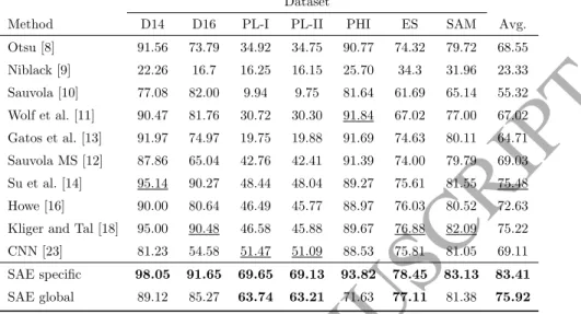 Table 3: Performance comparison in terms of Fm of the SAE approach against existing binarization strategies