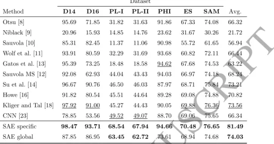 Table 4: Performance comparison in terms of p-Fm of the SAE approach against existing binarization strategies