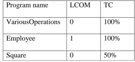 Table 1 : Comparison of Standard LCOM with TC 