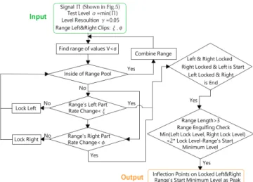 Fig. 6. Inflection and Local Extremum Searching