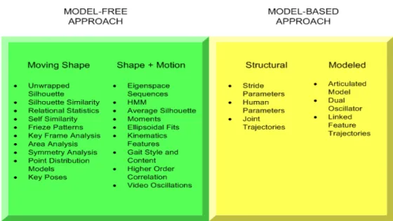 Figure 2.1: Summarized of previous research in gait biometrics from 1990’s to 2005