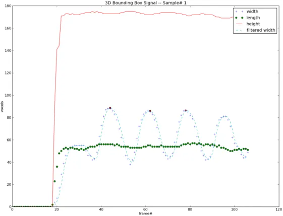 Figure 4.2: The extracted values of width, length, and height of a voxel sequence 3D bounding box