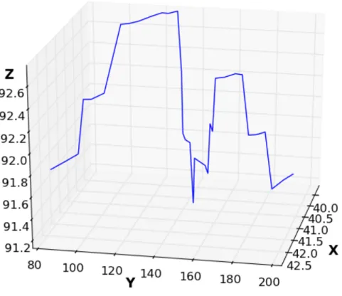Figure 4.6: Center of hip 3D position in one period of walking sequence