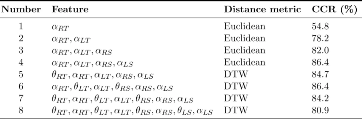 Table 4.5: Best feature subsets’ recognition rate based on the number of feature Table 4.5 describes what feature subset is the best for each number of features in term of recognition rate