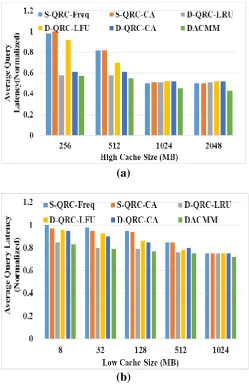 Figure. 2 Average Query Latency Analysis for (a) High Cache size and (b) Low cache size  