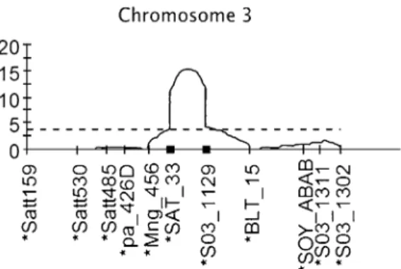 Figure 3. SubNIL phenotyping in PI 547430. A, Diagram of the subNILs identified across the BC 6 PI 547430 introgression site.
