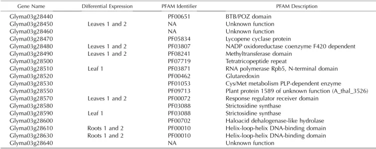 Table II. Annotation of genes within narrowed introgression