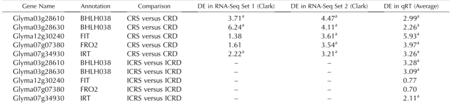 Table III. RNA-Seq and qRT-PCR expression data