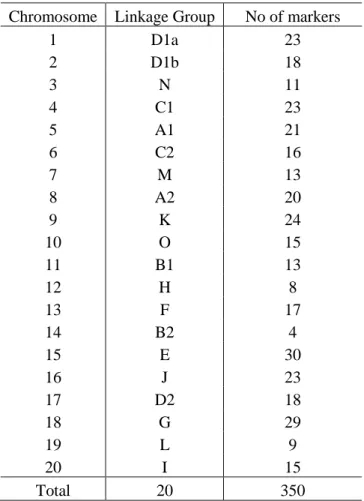 Table 14: Summary of number of polymorphic markers on chromosomes or linkage  groups based on the genetic map by Hyten et al