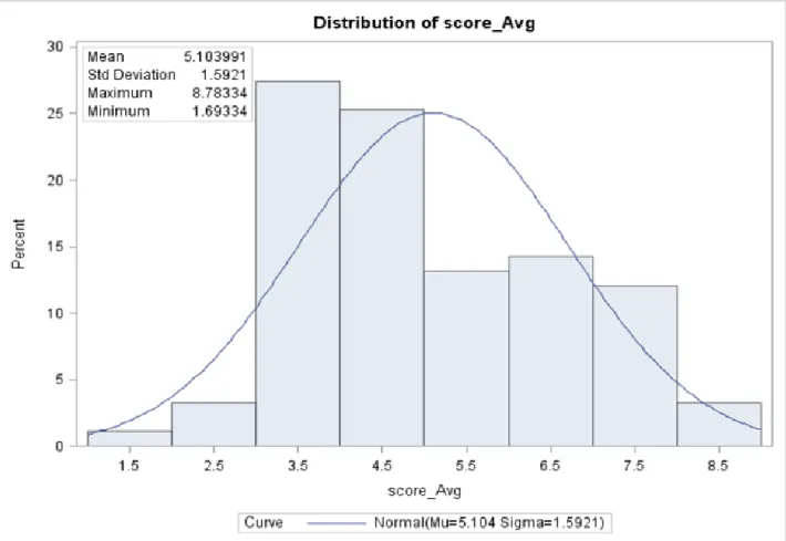 Figure 1: Distribution of the average disease score of the RIL lines in the DSR173 