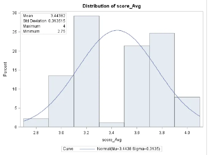 Figure 3: Distribution of Average Red leaf blotch disease scores of the DSR 173 RILs in  4 replications of a randomized complete block design at Namulonge, Uganda in 2015 on  date 3 (71 DAP)  of evaluation