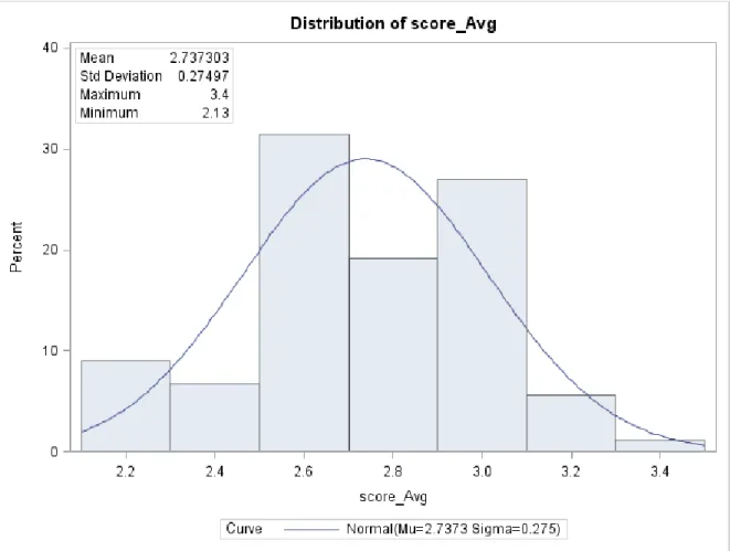 Figure 4: Distribution of Average Red leaf blotch disease scores of the DSR 173 RILs in  4 replications of a randomized complete block design at Namulonge, Uganda in 2015  across scoring dates at 61 and 71 DAP