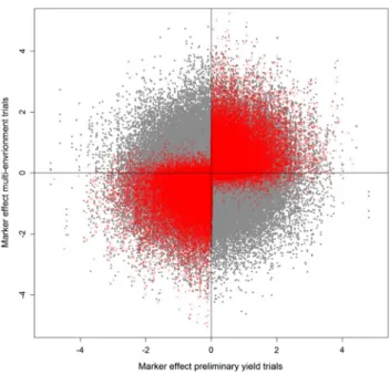 Fig. 2   Marker effect estimates before (grey) and after (red) pre- pre-selection of markers