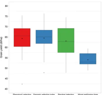 Fig. 5   Performance of lines chosen by different selection methods in  the selection experiment during the vegetation period 2014