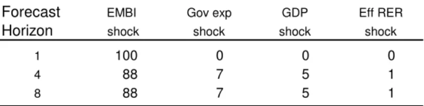 Table 2: Variance decomposition Variance decomposition of EMBI