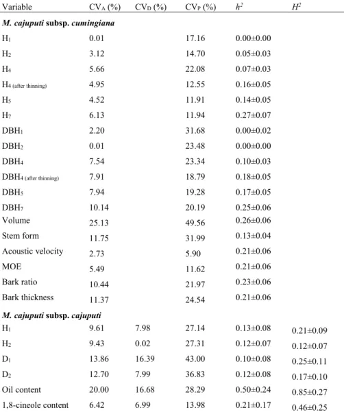 Table 3. The additive (CV A ), dominant (CV D ) genetic and phenotypic (CV P ) coefficients of variation,  and estimated narrow-sense (h i 2 ) and broad-sense (H i 2 ) heritability and their standard errors of M